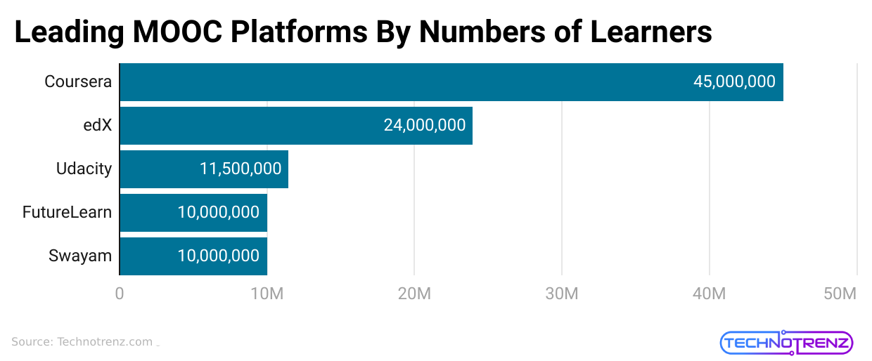 Leading Mooc Platforms By Numbers Of Learners