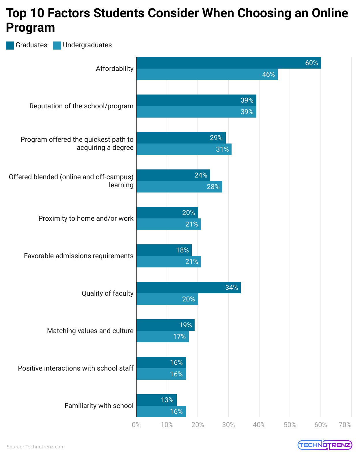 Top 10 Factors Students Consider When Choosing An Online Program