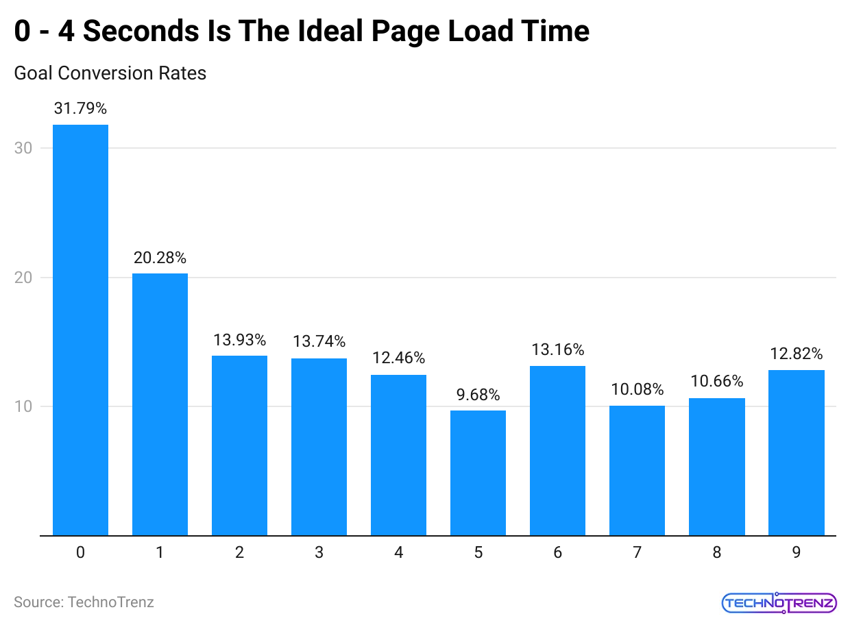 0-4-seconds-is-the-ideal-page-load-time