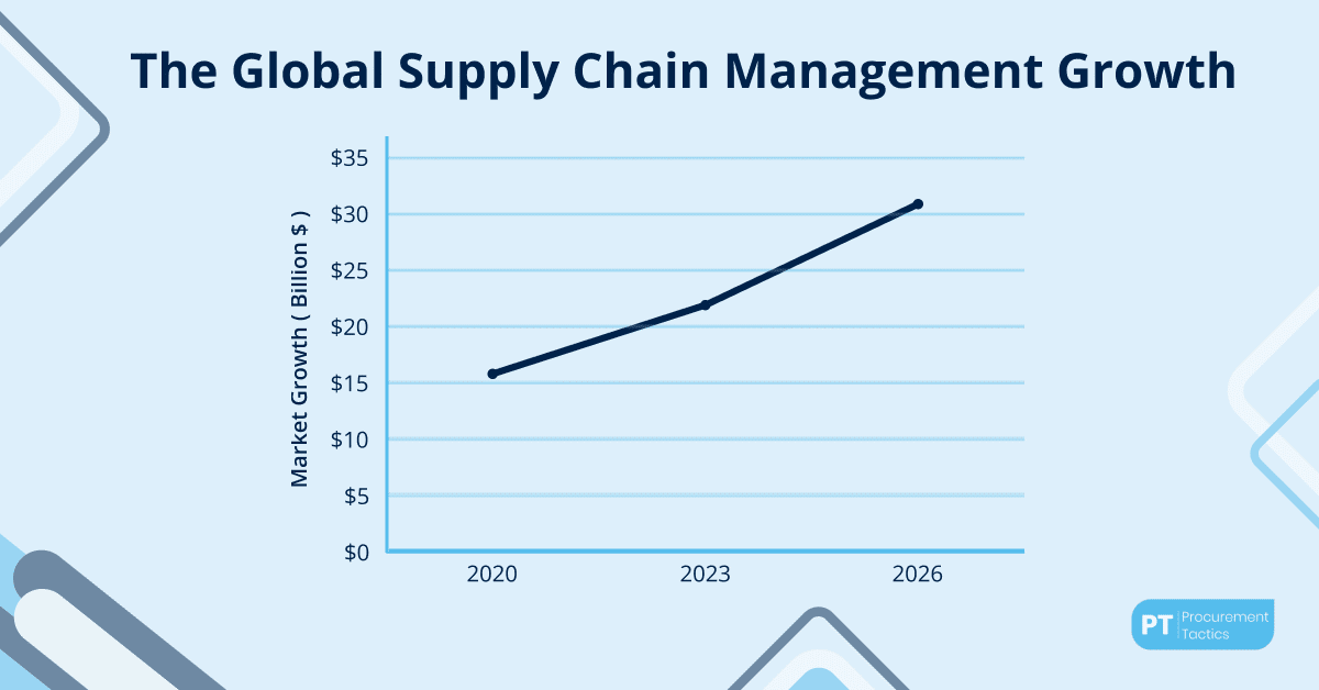 Global Supply Chain Management Growth