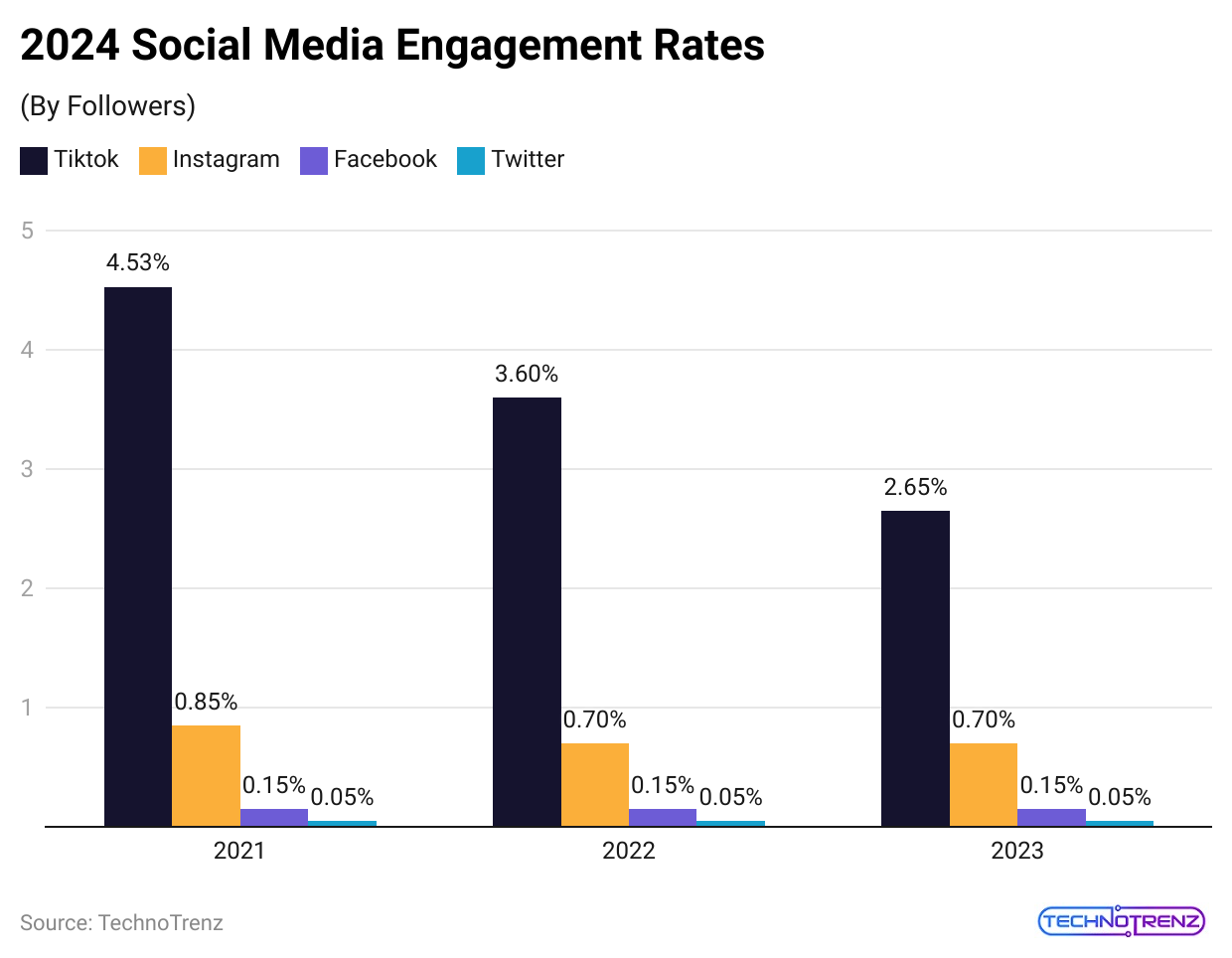 2024-social-media-engagement-rates