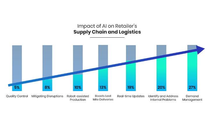 Impact of AI on Retailer's Supply Chain and Logistics