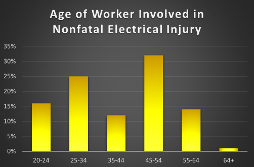 Age-of-Workers-involved-in-nonfatal-electrical-injury