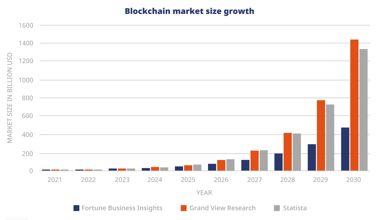 Blockchain-Market-Size-Growth