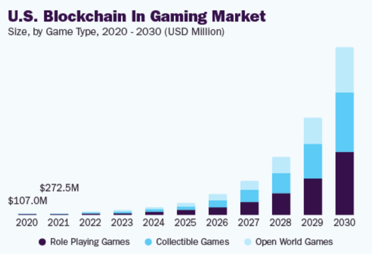 Blockchain-in-gamin-market