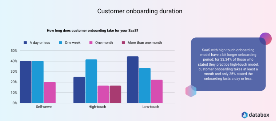 Customer-onboarding-duration