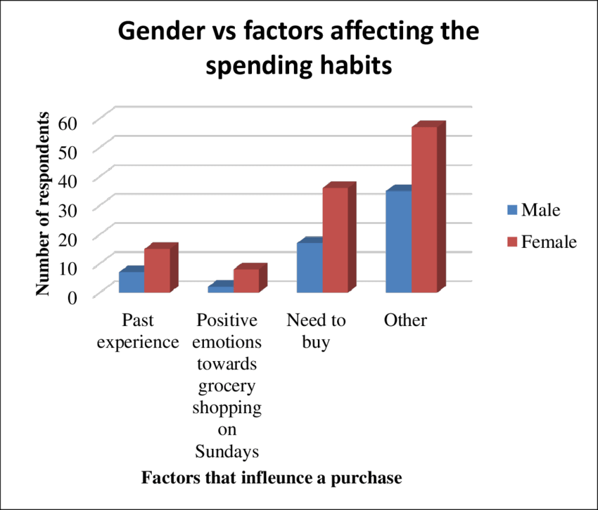 Gender-and-factors-affecting-the-spending-habits-of-Sunday-grocery-shoppers