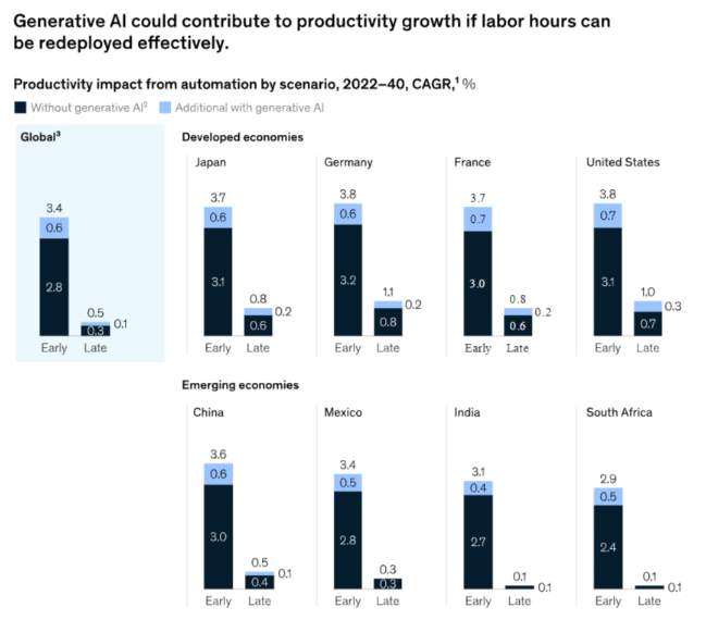 Generative-AI-could-contribute-to-productivity-growth-if-labor-hours-can-be-replaced-redeployed-effectively