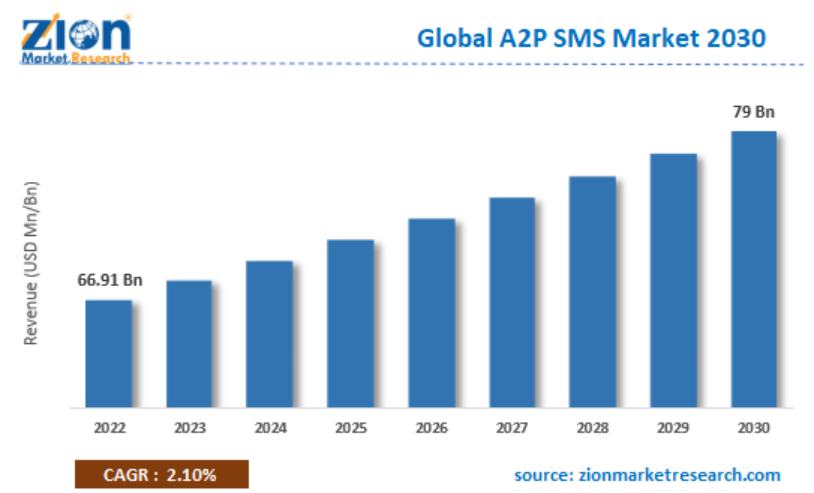 Global-A2P-SMS-Market-2030