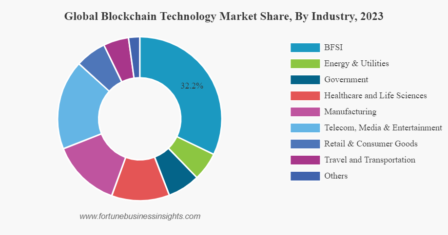 Global-Blockchain-technology-market-share-by-industry-2023 