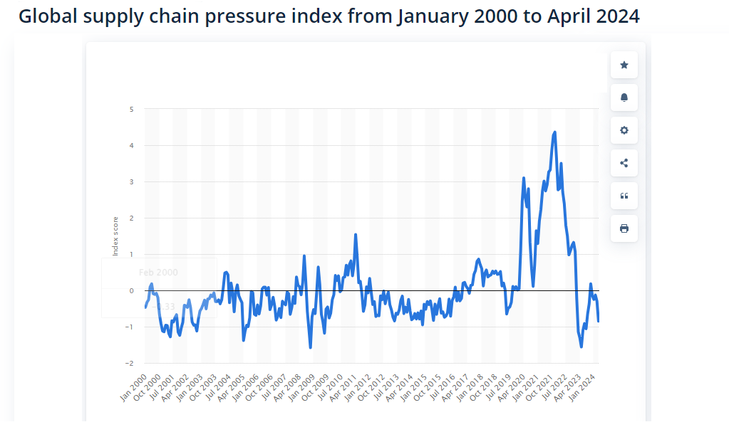 Global Supply Chain Pressure Index From January 2000 to April 2024