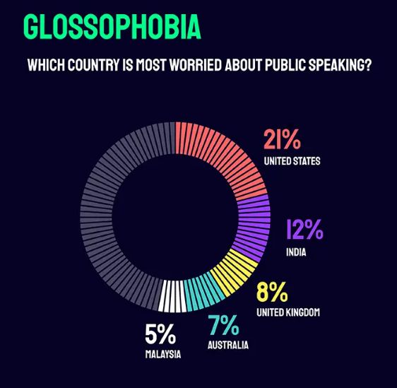 Glossophobia-fear-of-public-speaking-stat