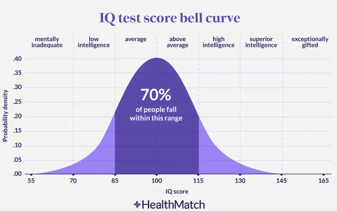 IQ Test Score Bell Curve