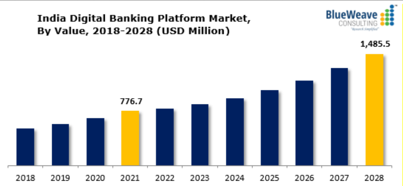 India-digital-banking-platform-market-by-value-2018-2028USD-million