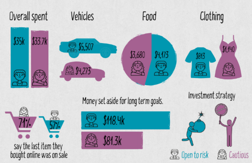 Male-vs-Female-spending-money-differently