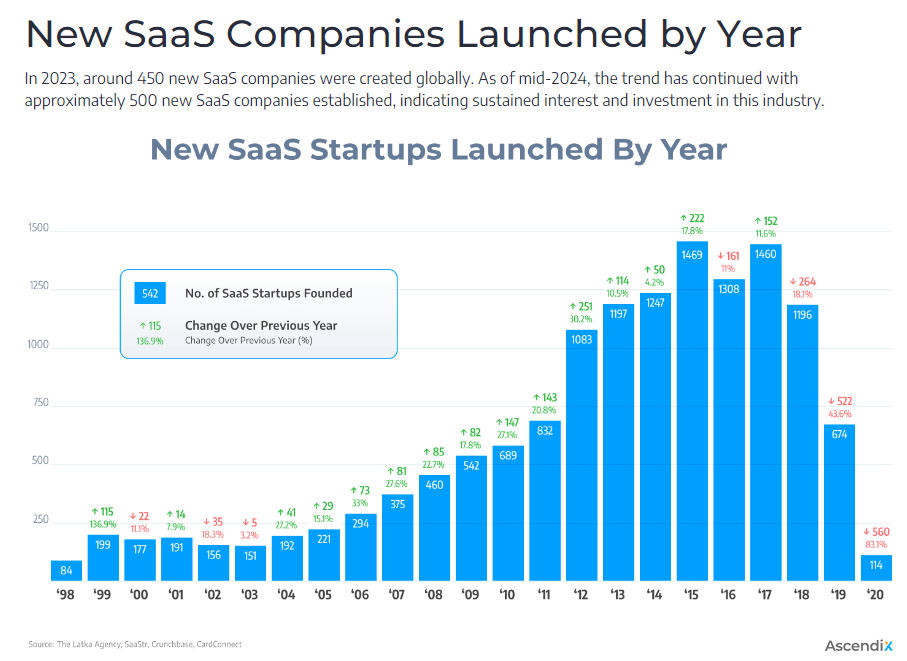 New-saas-companies-launched-by-year