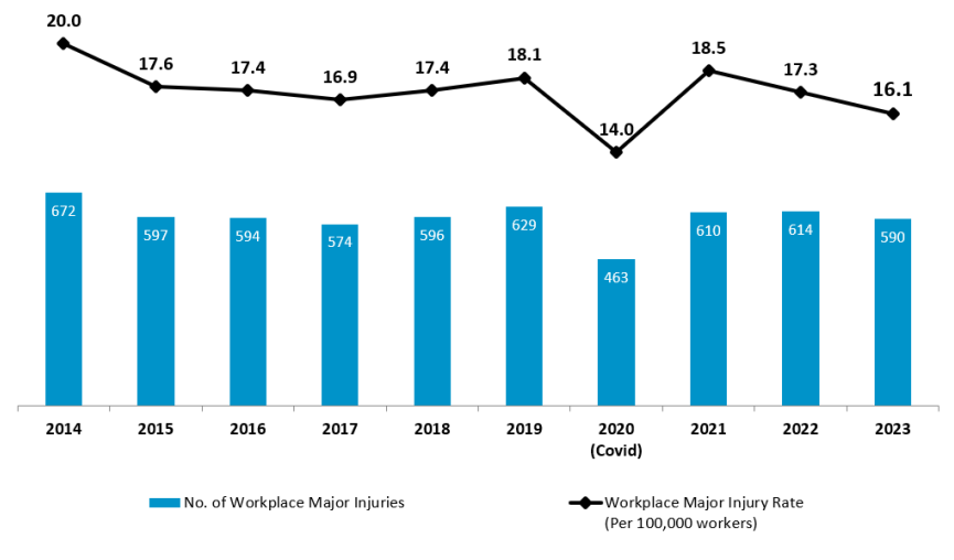 Number-and-rate-of-workplace-major-injuries-2014-2023