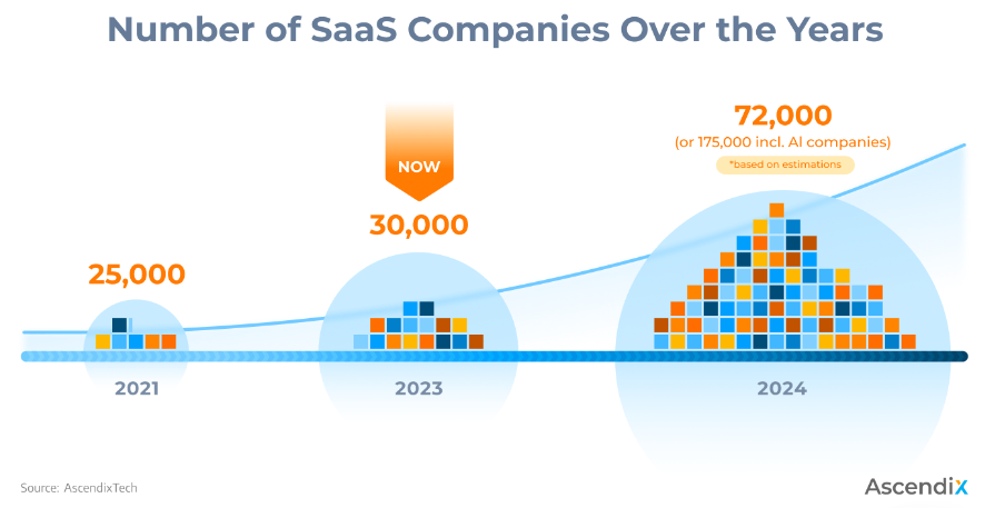 Number-of-SaaS-companies-over-the-year