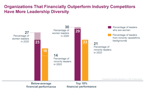 Organization-that-financially-outperform-industry-competitors-have-more-leadership-diversity