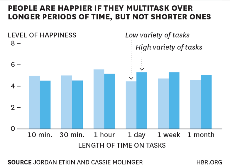 People-are-happier-if-they-multitask-over-longer-periods-of-time-but-not-shorter-ones