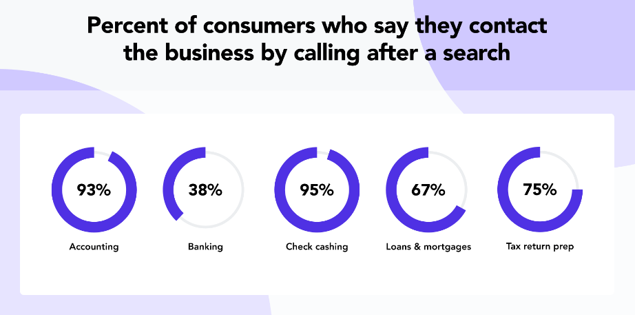 Percentage of consumers who say they contact the business by calling after a search