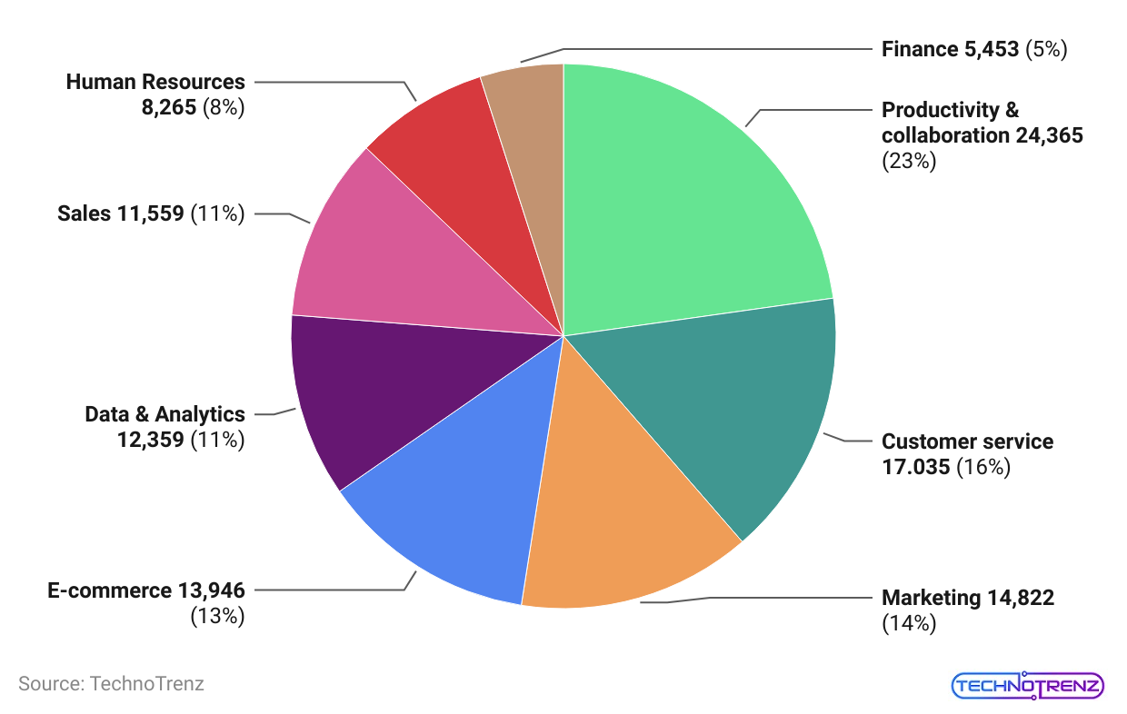 Productivity-and-collaboration-solutions-dominate-the-SaaS-market