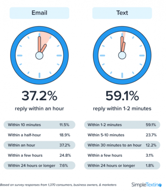 SMS-marking-statistics