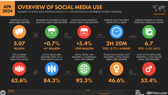 Overview of social media use