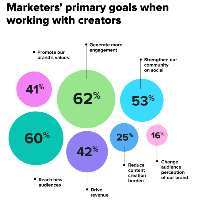 Marketers primary goals when working with creators