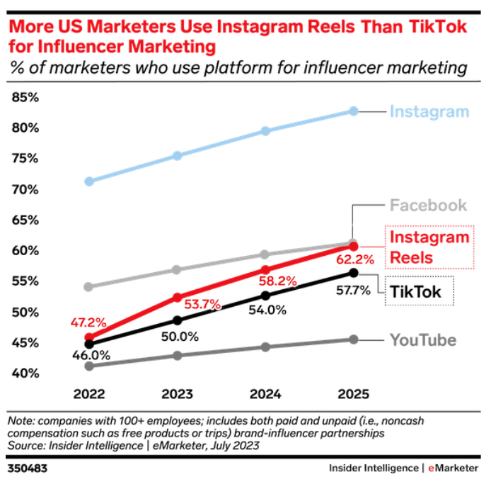 More US Marketers Use Instagram Reels Than Tiktok for Influencer Marketing