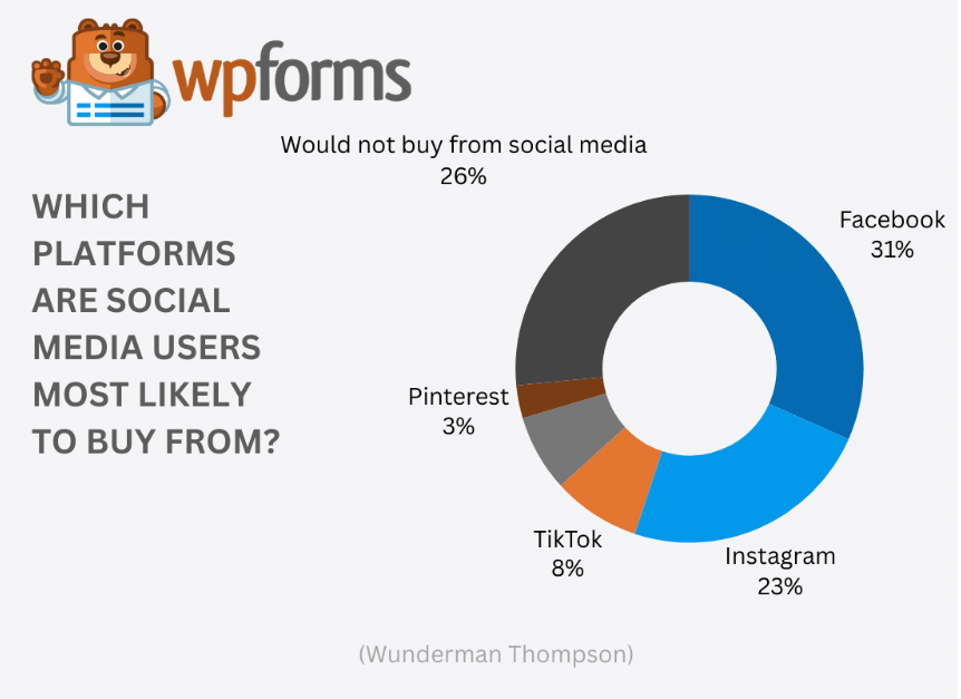 Which platforms are social media users most likely to buy from