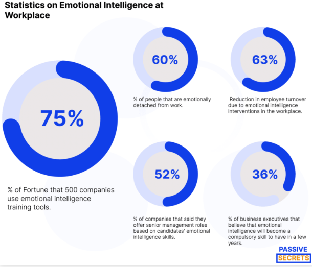 Statistics-On-Emotional-Intelligence-At-Workplace