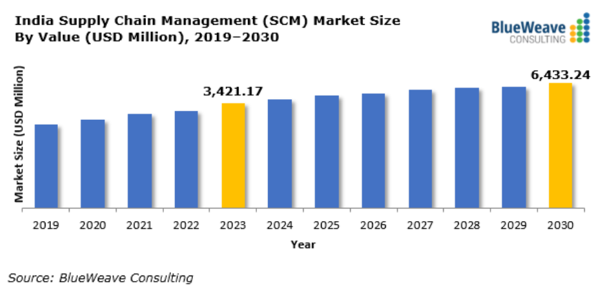 India Supply chain management market Size