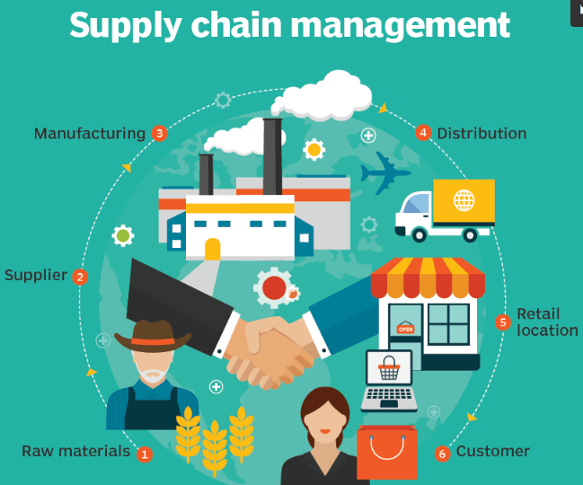 Supply Chain Management And Models