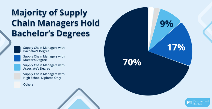 Majority of Supply Chain Managers Hold Bachelor's Degress