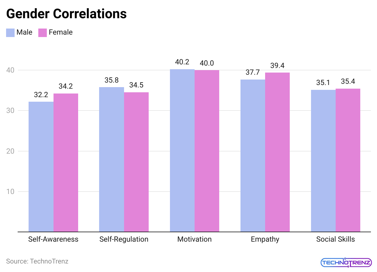 gender-correlations