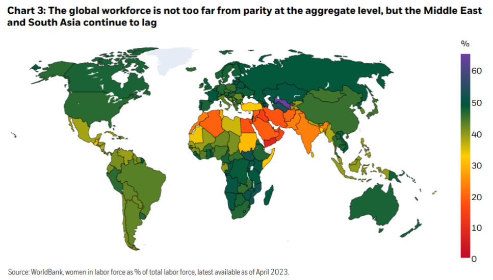 The-global-workforce-is-not-too-far-from-parity-at-the-aggregate-level-but-the-middle-east-and-south-asia-continue-to-lag