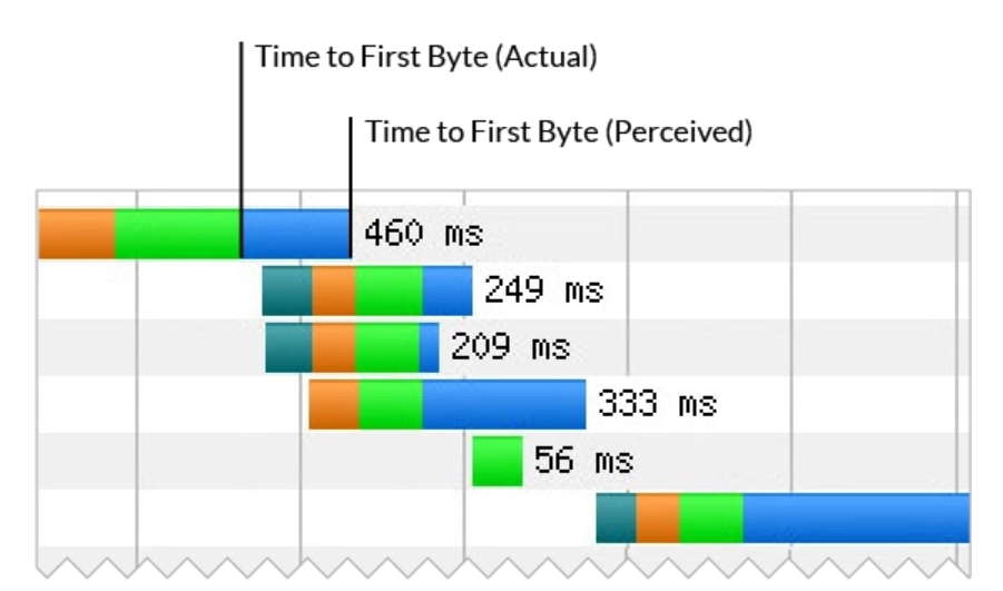 Time-to-first-byte-ttfb-load-time