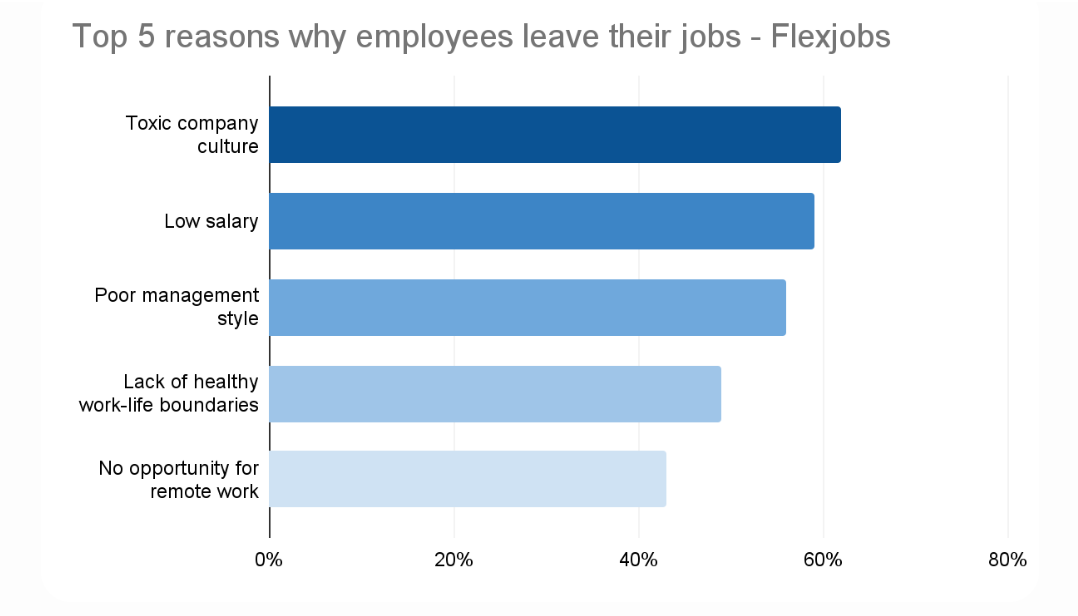 Top-5-reasons-why-employees-leave-their-jobs-Flexjobs