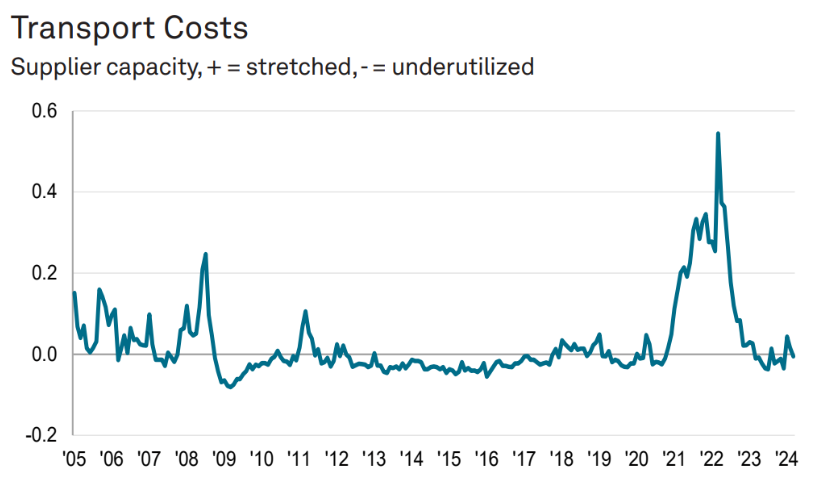 Shipping and Transportation Statistics : Transport Cost