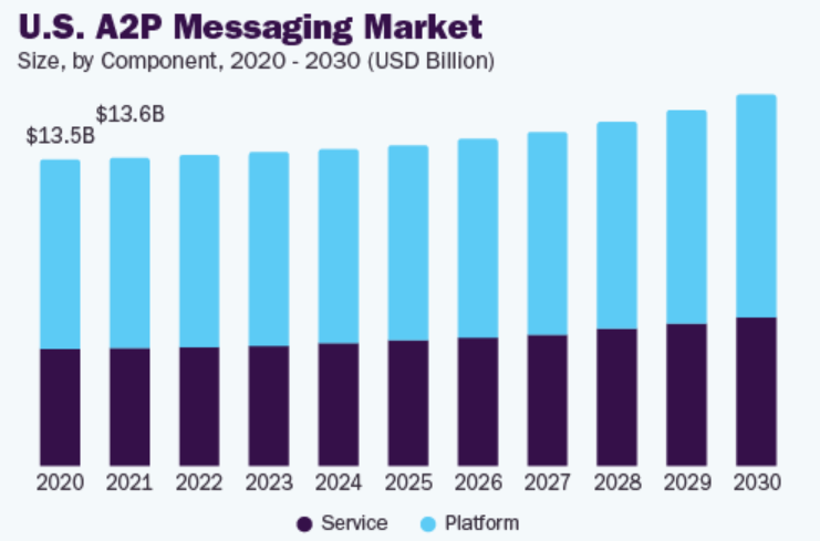 US-A2P-messaging-Market