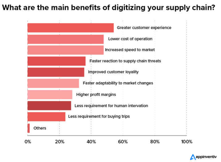 Benefits Of Digitizing Your Supply Chain