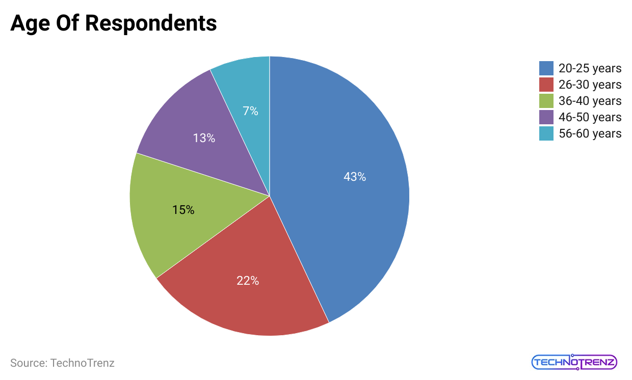 age-of-respondents