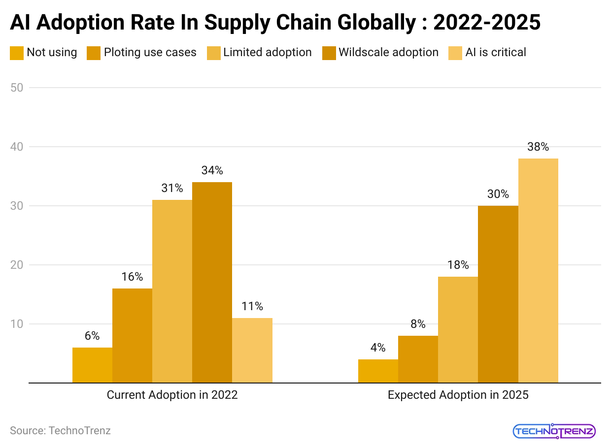 AI Adoption Rate in Supply Chain Globally 2022 2025