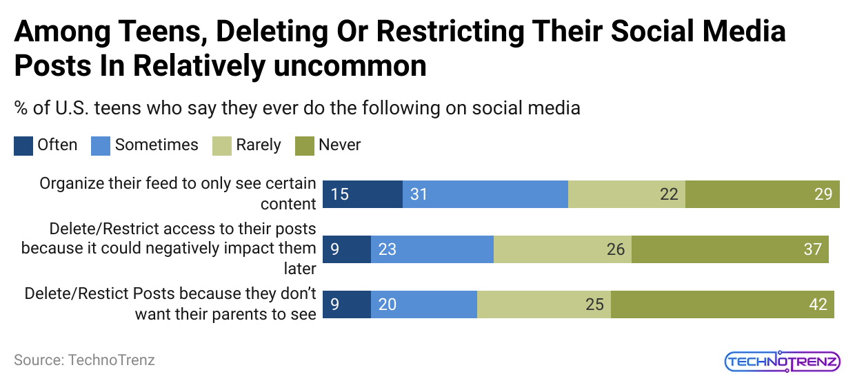 among-teens-deleting-or-restricting-their-social-media-posts-in-relatively-uncommon