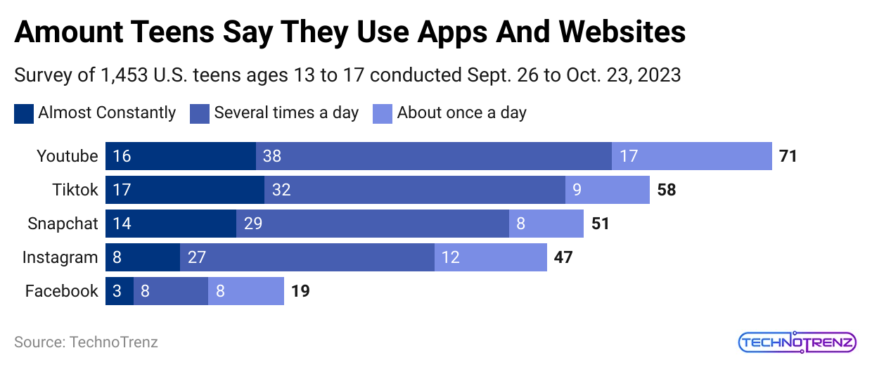 amount-teens-say-they-use-apps-and-websites-1