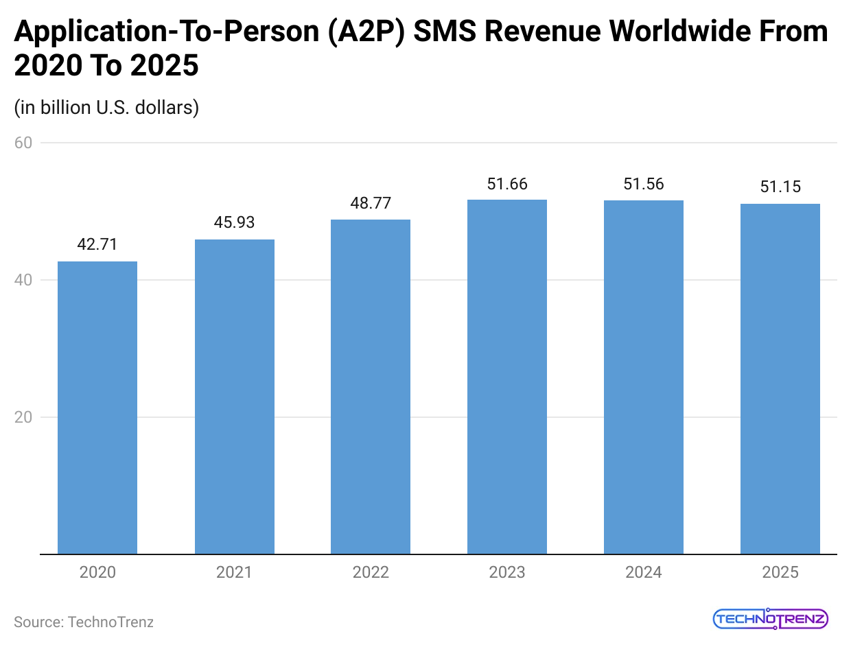 application-to-person-a2p-sms-revenue-worldwide-from-2020-to-2025