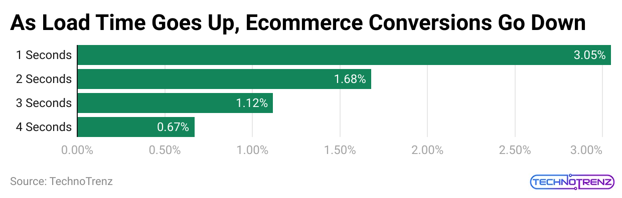 as-load-time-goes-up-ecommerce-conversions-go-down