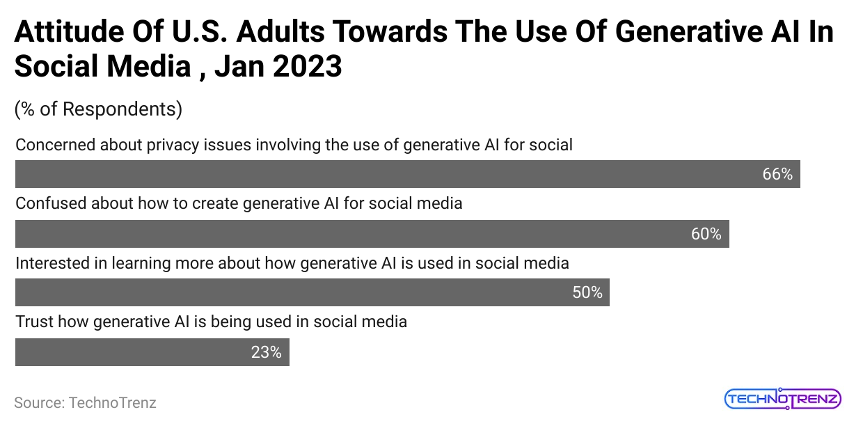 attitude-of-u-s-adults-towards-the-use-of-generative-ai-in-social-media-jan-2023