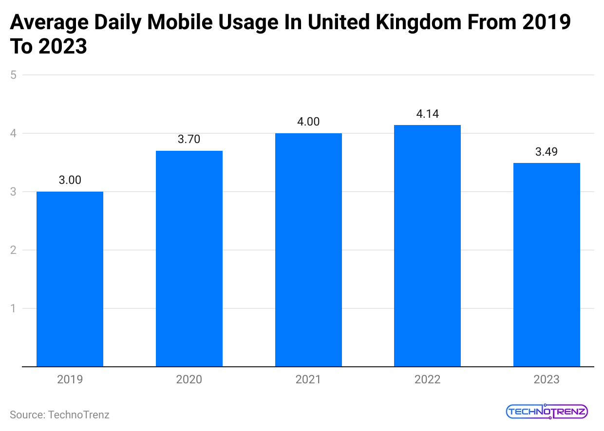 average-daily-mobile-usage-in-united-kingdom-from-2019-to-2023